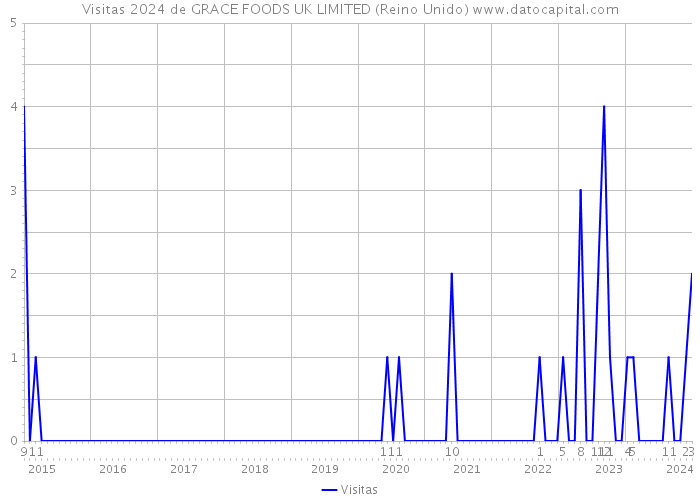 Visitas 2024 de GRACE FOODS UK LIMITED (Reino Unido) 