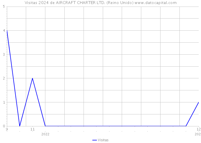 Visitas 2024 de AIRCRAFT CHARTER LTD. (Reino Unido) 
