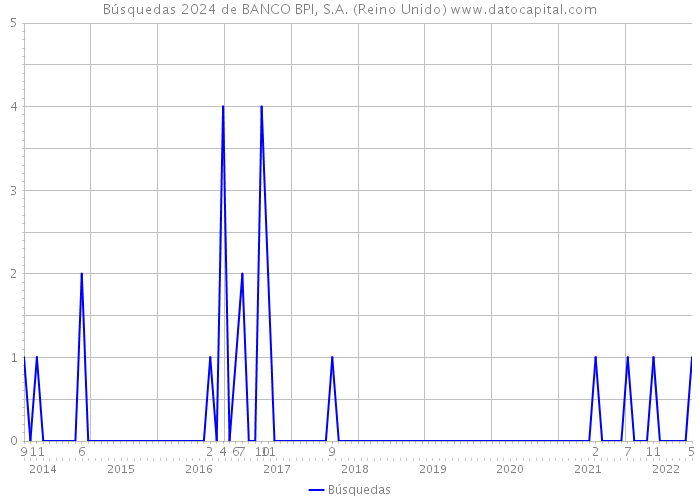 Búsquedas 2024 de BANCO BPI, S.A. (Reino Unido) 