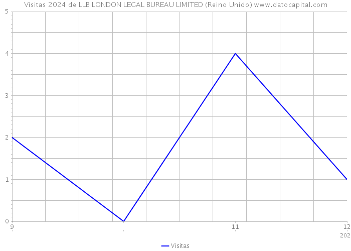 Visitas 2024 de LLB LONDON LEGAL BUREAU LIMITED (Reino Unido) 