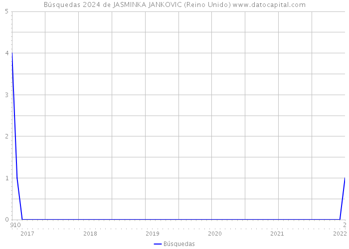 Búsquedas 2024 de JASMINKA JANKOVIC (Reino Unido) 