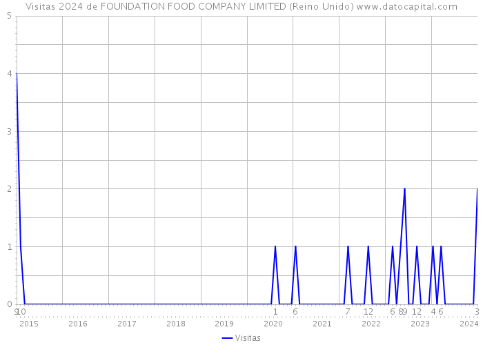 Visitas 2024 de FOUNDATION FOOD COMPANY LIMITED (Reino Unido) 