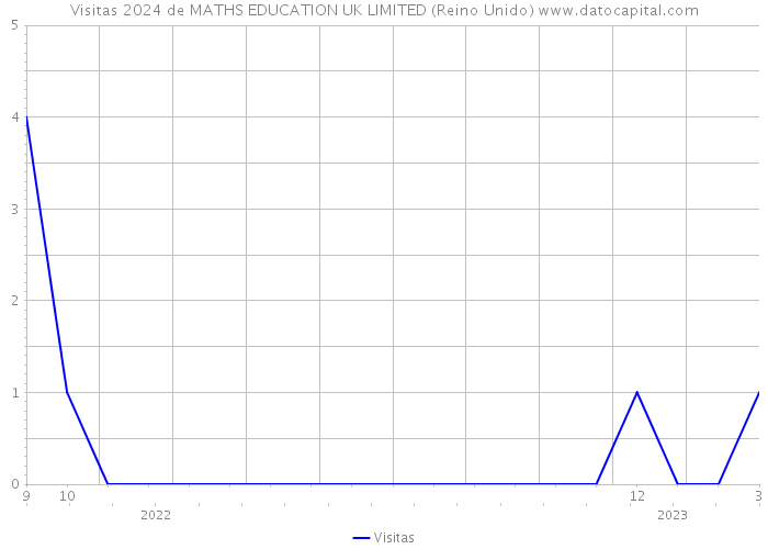 Visitas 2024 de MATHS EDUCATION UK LIMITED (Reino Unido) 