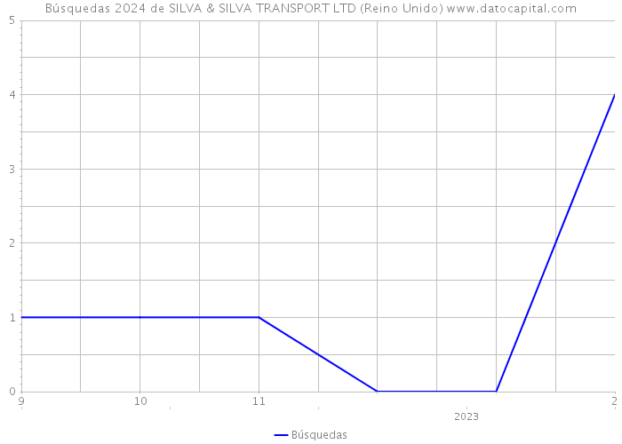 Búsquedas 2024 de SILVA & SILVA TRANSPORT LTD (Reino Unido) 