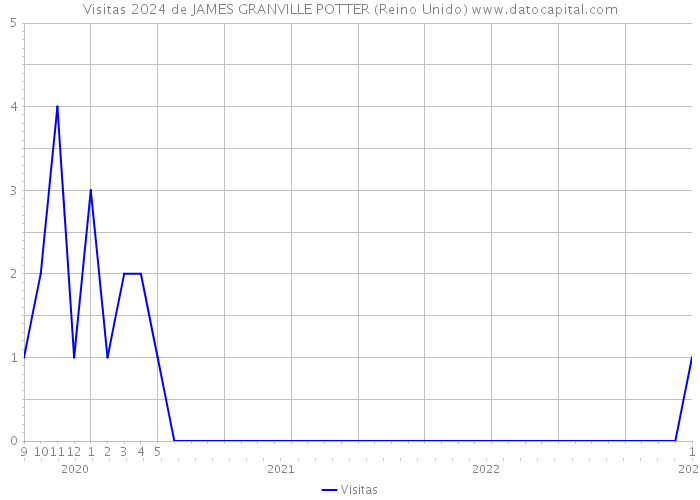 Visitas 2024 de JAMES GRANVILLE POTTER (Reino Unido) 