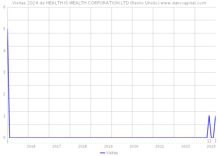 Visitas 2024 de HEALTH IS WEALTH CORPORATION LTD (Reino Unido) 