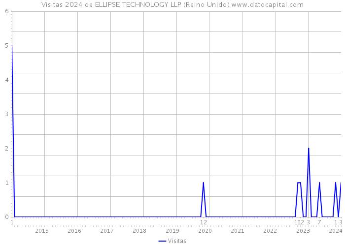 Visitas 2024 de ELLIPSE TECHNOLOGY LLP (Reino Unido) 