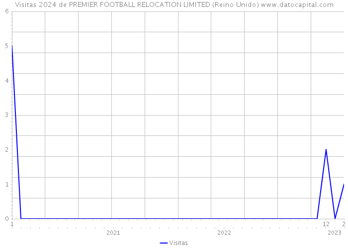 Visitas 2024 de PREMIER FOOTBALL RELOCATION LIMITED (Reino Unido) 