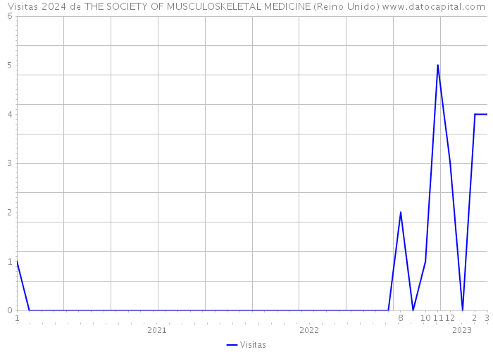 Visitas 2024 de THE SOCIETY OF MUSCULOSKELETAL MEDICINE (Reino Unido) 