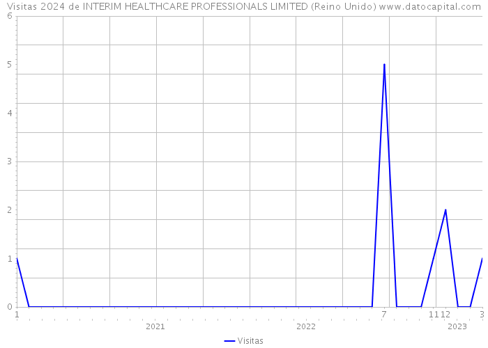 Visitas 2024 de INTERIM HEALTHCARE PROFESSIONALS LIMITED (Reino Unido) 