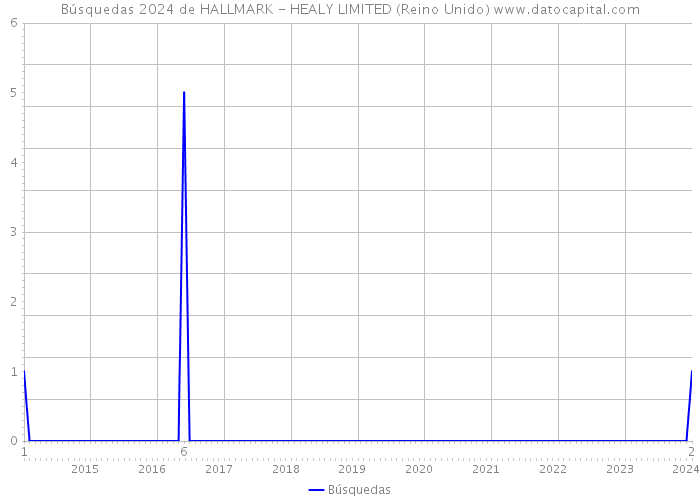 Búsquedas 2024 de HALLMARK - HEALY LIMITED (Reino Unido) 