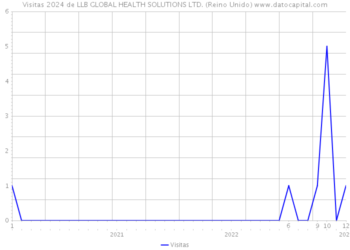 Visitas 2024 de LLB GLOBAL HEALTH SOLUTIONS LTD. (Reino Unido) 