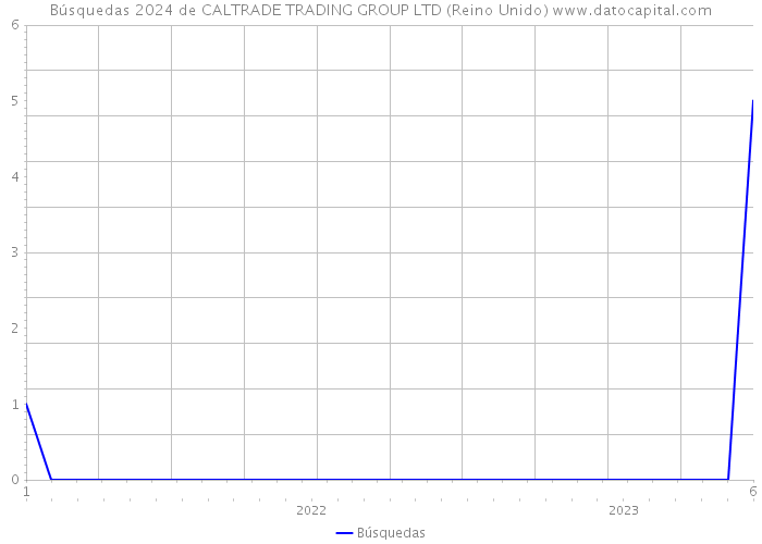 Búsquedas 2024 de CALTRADE TRADING GROUP LTD (Reino Unido) 