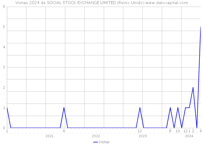 Visitas 2024 de SOCIAL STOCK EXCHANGE LIMITED (Reino Unido) 