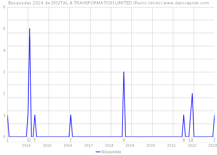 Búsquedas 2024 de DIGITAL & TRANSFORMATION LIMITED (Reino Unido) 