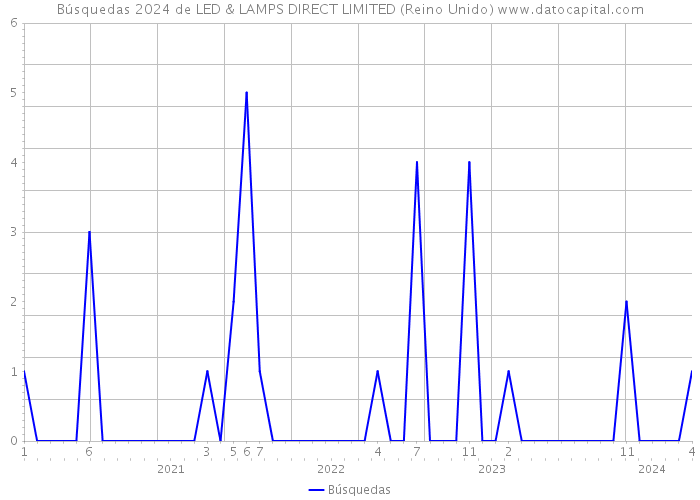 Búsquedas 2024 de LED & LAMPS DIRECT LIMITED (Reino Unido) 