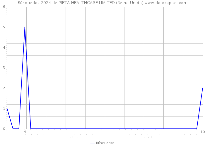 Búsquedas 2024 de PIETA HEALTHCARE LIMITED (Reino Unido) 