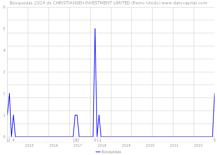 Búsquedas 2024 de CHRISTIANSEN INVESTMENT LIMITED (Reino Unido) 