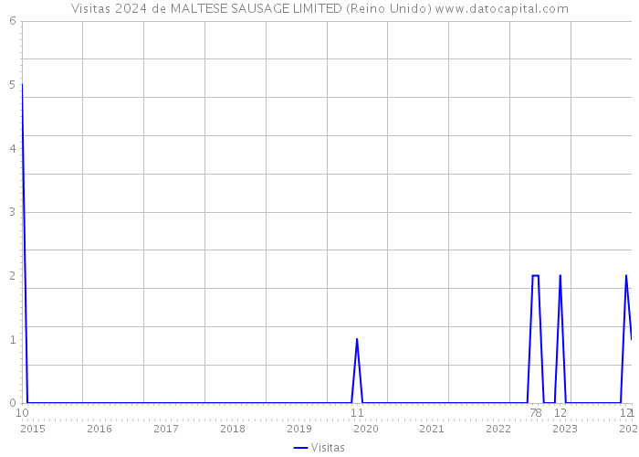 Visitas 2024 de MALTESE SAUSAGE LIMITED (Reino Unido) 