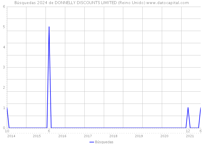 Búsquedas 2024 de DONNELLY DISCOUNTS LIMITED (Reino Unido) 