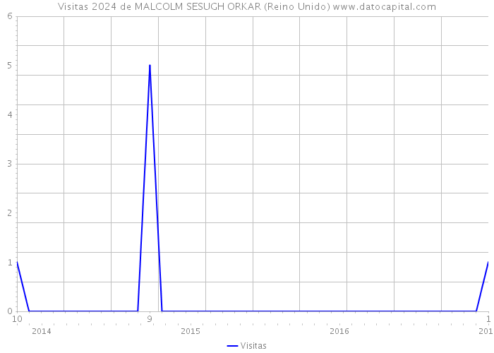 Visitas 2024 de MALCOLM SESUGH ORKAR (Reino Unido) 