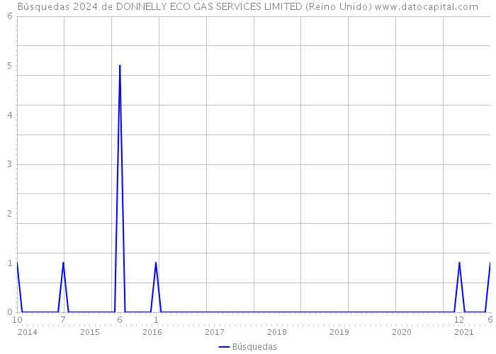 Búsquedas 2024 de DONNELLY ECO GAS SERVICES LIMITED (Reino Unido) 