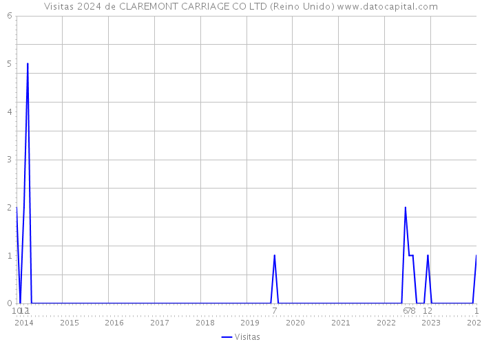 Visitas 2024 de CLAREMONT CARRIAGE CO LTD (Reino Unido) 