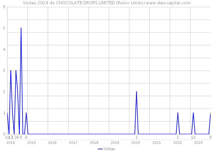 Visitas 2024 de CHOCOLATE DROPS LIMITED (Reino Unido) 