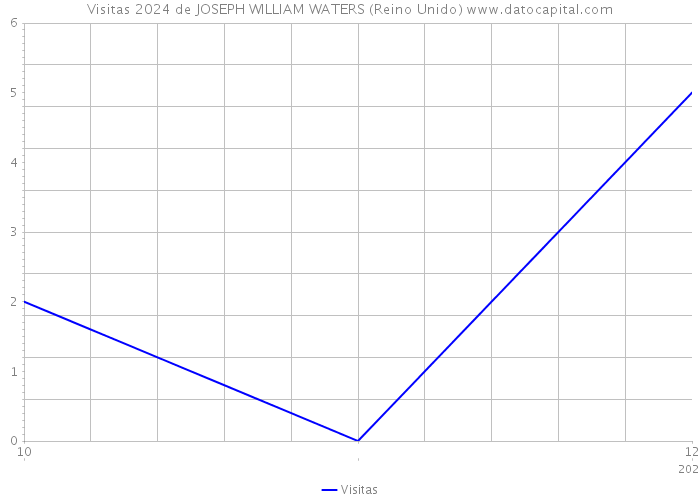 Visitas 2024 de JOSEPH WILLIAM WATERS (Reino Unido) 