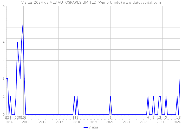 Visitas 2024 de MLB AUTOSPARES LIMITED (Reino Unido) 