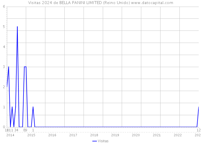 Visitas 2024 de BELLA PANINI LIMITED (Reino Unido) 