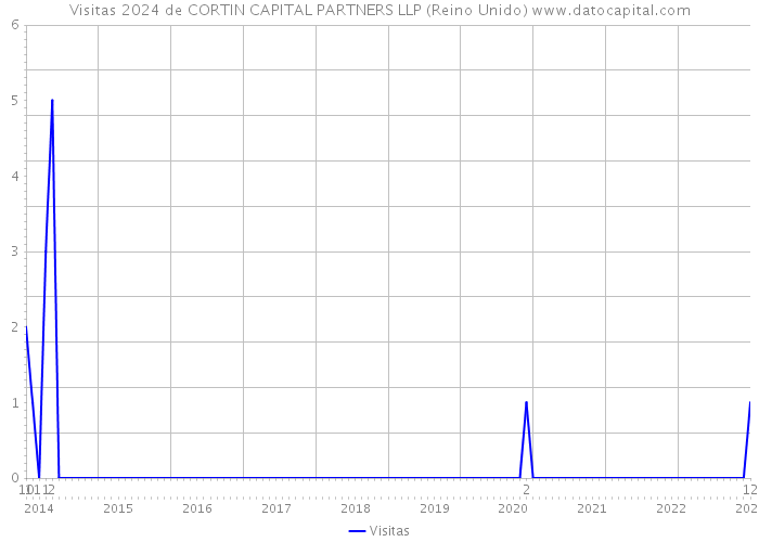 Visitas 2024 de CORTIN CAPITAL PARTNERS LLP (Reino Unido) 