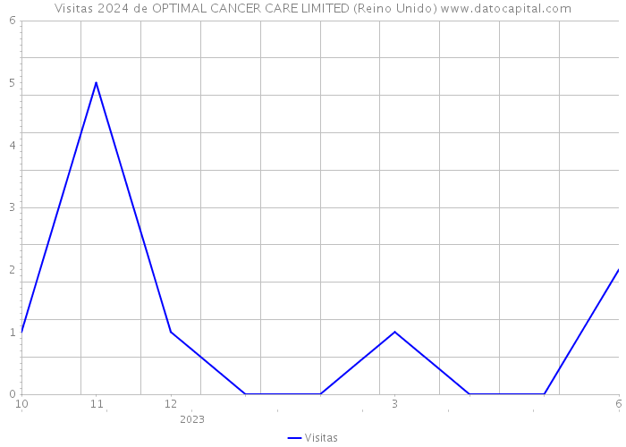 Visitas 2024 de OPTIMAL CANCER CARE LIMITED (Reino Unido) 