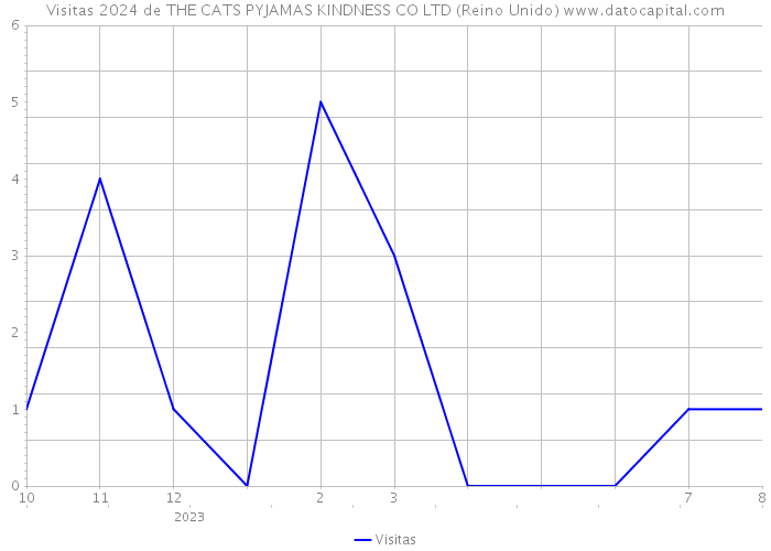 Visitas 2024 de THE CATS PYJAMAS KINDNESS CO LTD (Reino Unido) 