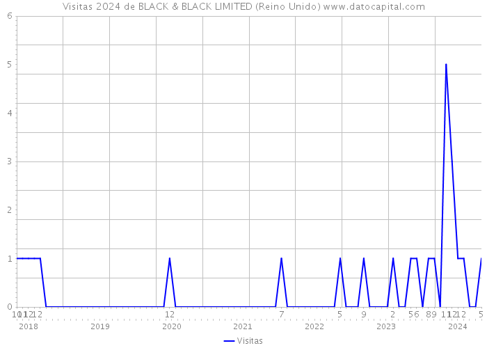 Visitas 2024 de BLACK & BLACK LIMITED (Reino Unido) 
