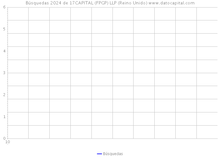 Búsquedas 2024 de 17CAPITAL (FPGP) LLP (Reino Unido) 
