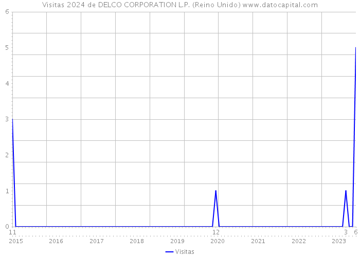 Visitas 2024 de DELCO CORPORATION L.P. (Reino Unido) 