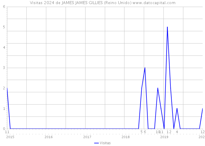 Visitas 2024 de JAMES JAMES GILLIES (Reino Unido) 
