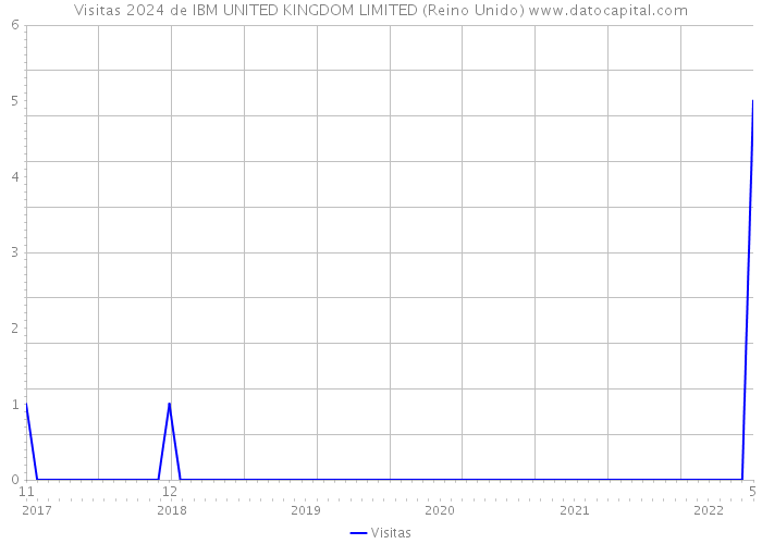 Visitas 2024 de IBM UNITED KINGDOM LIMITED (Reino Unido) 