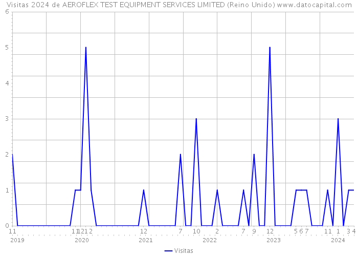 Visitas 2024 de AEROFLEX TEST EQUIPMENT SERVICES LIMITED (Reino Unido) 