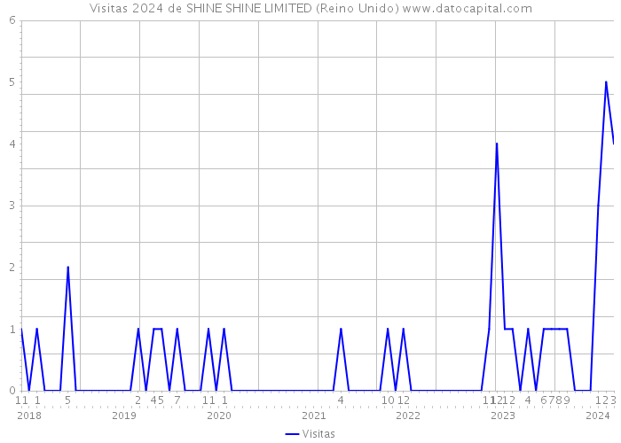 Visitas 2024 de SHINE SHINE LIMITED (Reino Unido) 
