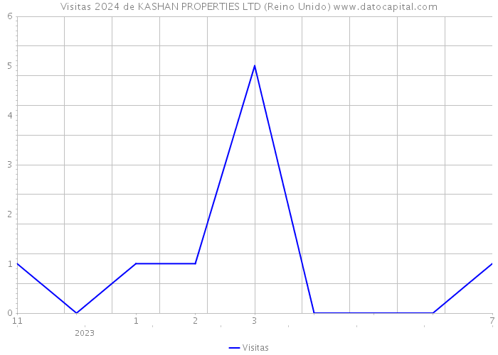 Visitas 2024 de KASHAN PROPERTIES LTD (Reino Unido) 