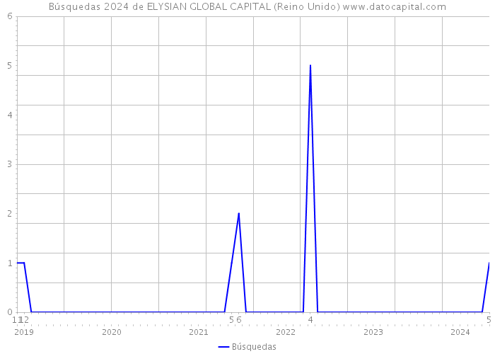 Búsquedas 2024 de ELYSIAN GLOBAL CAPITAL (Reino Unido) 