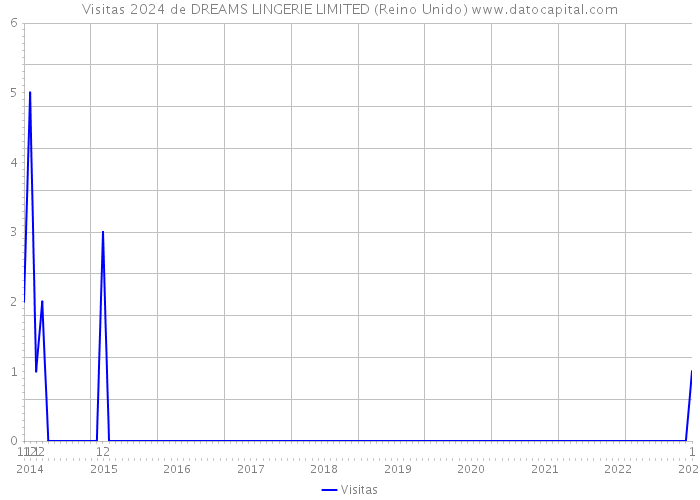 Visitas 2024 de DREAMS LINGERIE LIMITED (Reino Unido) 