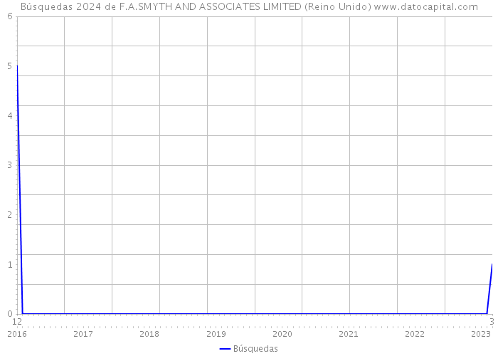 Búsquedas 2024 de F.A.SMYTH AND ASSOCIATES LIMITED (Reino Unido) 
