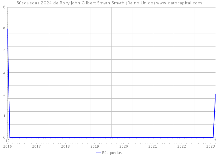 Búsquedas 2024 de Rory John Gilbert Smyth Smyth (Reino Unido) 