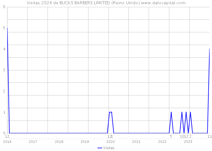 Visitas 2024 de BUCKS BARBERS LIMITED (Reino Unido) 