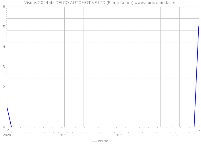 Visitas 2024 de DELCO AUTOMOTIVE LTD (Reino Unido) 