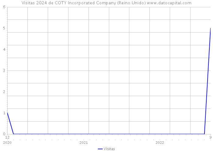 Visitas 2024 de COTY Incorporated Company (Reino Unido) 
