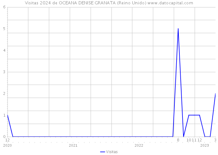 Visitas 2024 de OCEANA DENISE GRANATA (Reino Unido) 